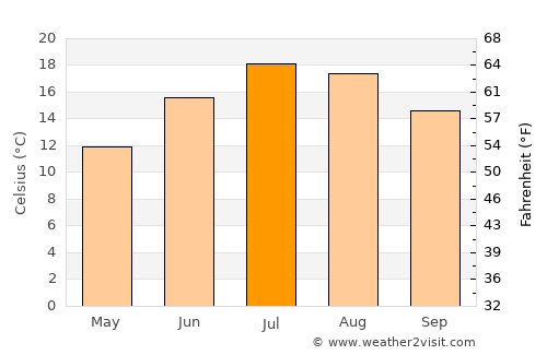 Oyonnax average temperature in July
