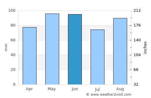 Oyonnax average rain in June