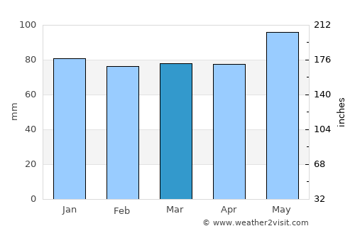 Oyonnax average rain in March