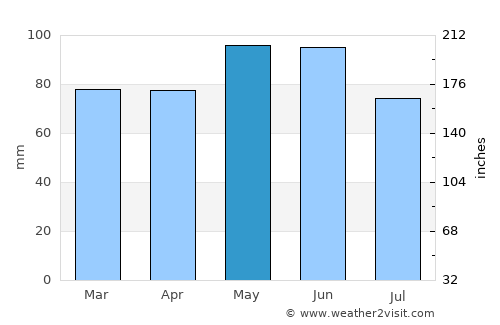 Oyonnax average rain in May