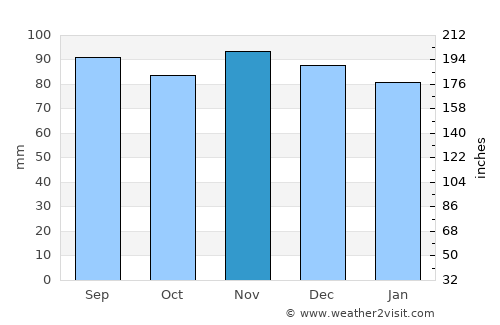 Oyonnax average rain in November