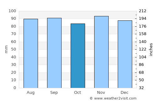 Oyonnax average rain in October
