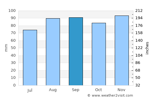 Oyonnax average rain in September