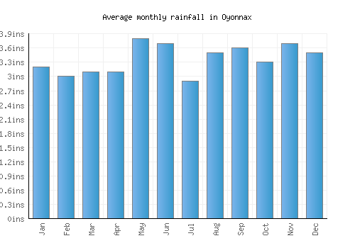 Oyonnax monthly rainfall chart (inches)