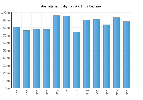 Oyonnax monthly rainfall chart (mm)