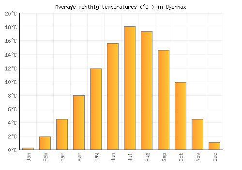 Oyonnax average temperature chart (Celsius)