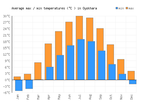 Oyskhara average minimum / maximum temperatures (Celsius)