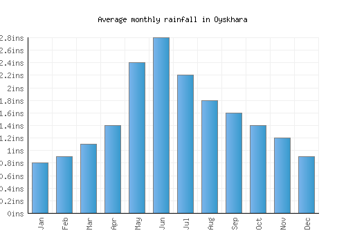 Oyskhara monthly rainfall chart (inches)
