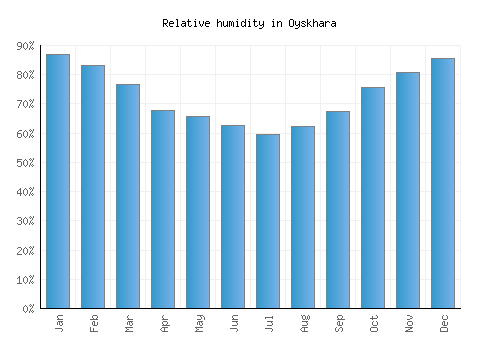 Oyskhara relative humidity averages