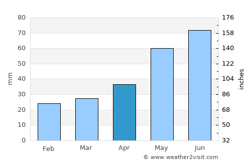 Oyskhara average rain in April