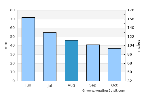 Oyskhara average rain in August