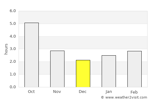 Oyskhara average rain in December
