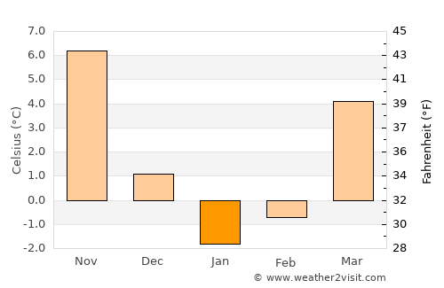 Oyskhara average temperature in January