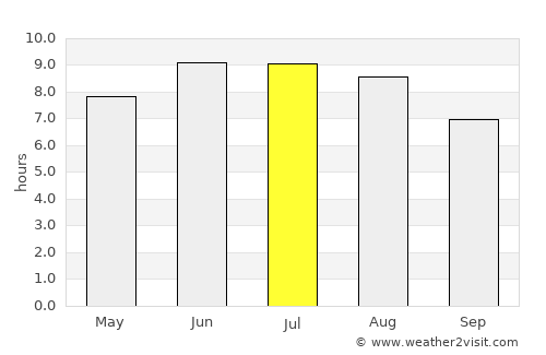 Oyskhara average rain in July