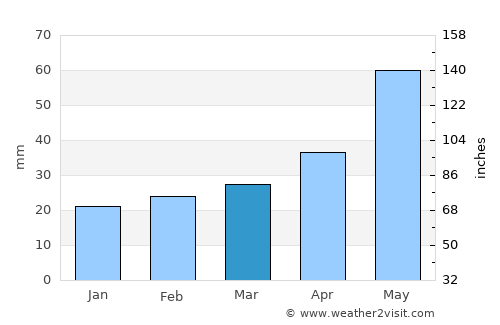 Oyskhara average rain in March
