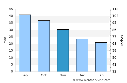 Oyskhara average rain in November
