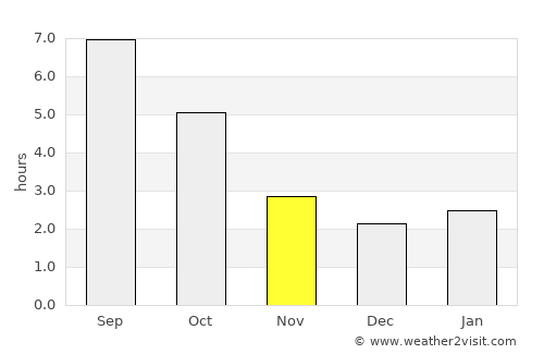 Oyskhara average rain in November