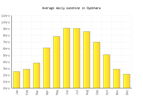 Oyskhara average daily sunshine chart