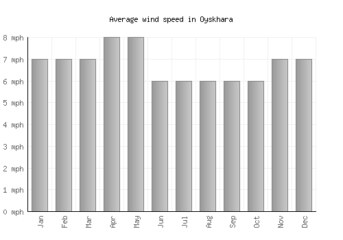 Oyskhara average winspeed by month (mph)