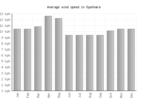 Oyskhara average winspeed by month (km/h)