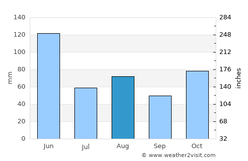 Oyster Bay average rain in August