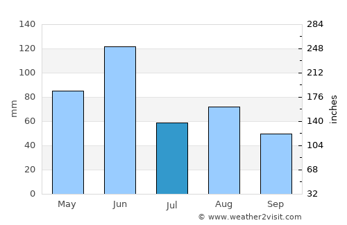 Oyster Bay average rain in July