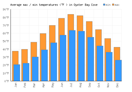 Oyster Bay Cove average minimum / maximum temperatures (Fahrenheit)