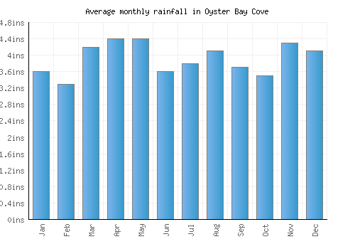 Oyster Bay Cove monthly rainfall chart (inches)