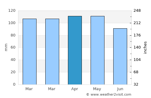 Oyster Bay Cove average rain in April