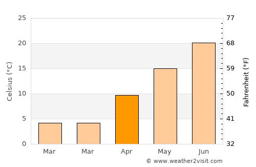 Oyster Bay Cove average temperature in April