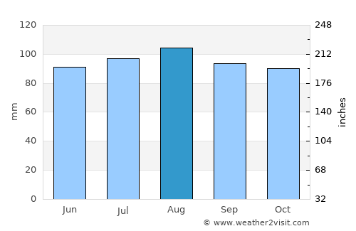 Oyster Bay Cove average rain in August