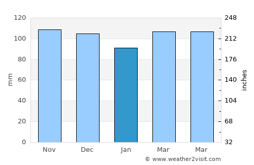 Oyster Bay Cove average rain in January