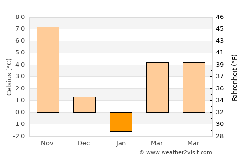 Oyster Bay Cove average temperature in January