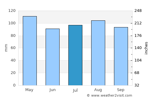 Oyster Bay Cove average rain in July