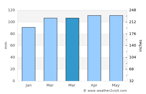 Oyster Bay Cove average rain in March