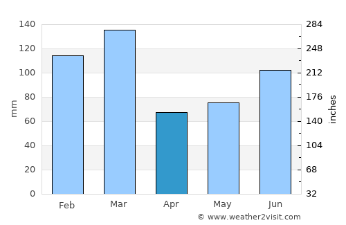 Øystese average rain in April