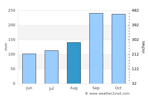 Øystese average rain in August
