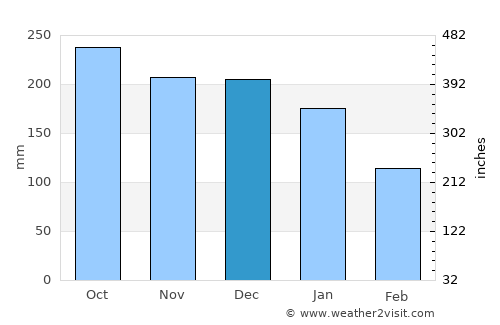 Øystese average rain in December
