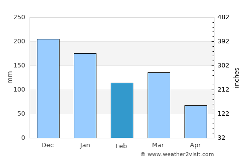 Øystese average rain in February