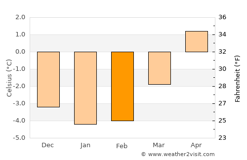 Øystese average temperature in February