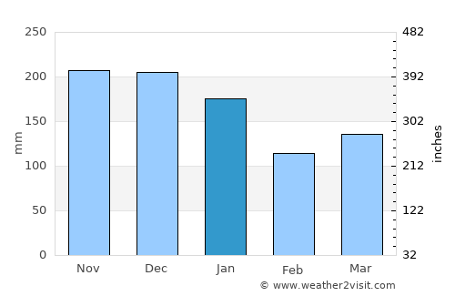 Øystese average rain in January