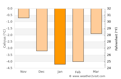 Øystese average temperature in January