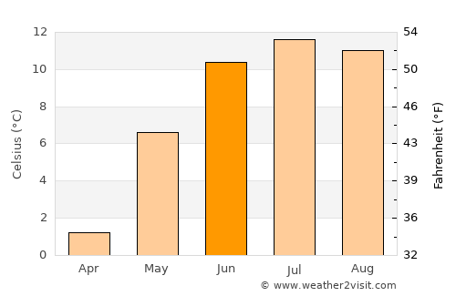 Øystese average temperature in June