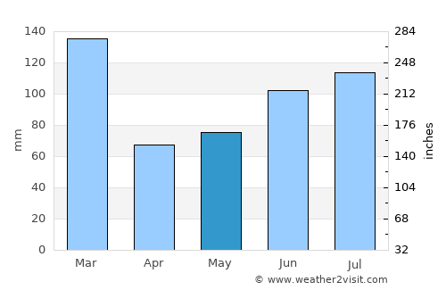 Øystese average rain in May