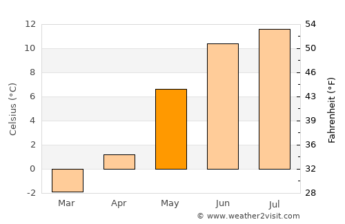 Øystese average temperature in May