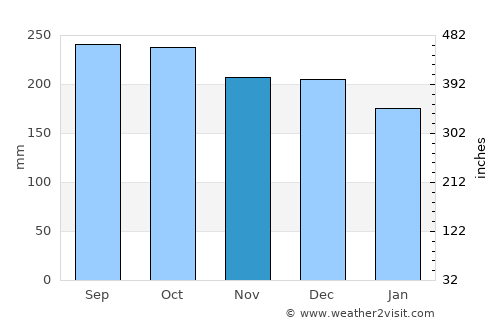Øystese average rain in November