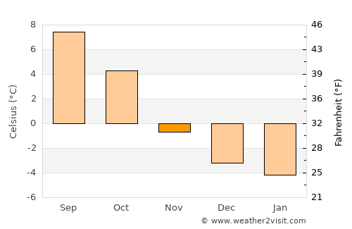 Øystese average temperature in November