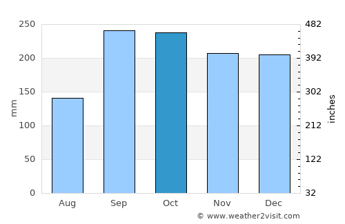 Øystese average rain in October