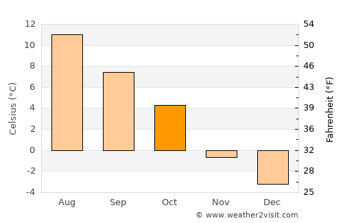 Øystese average temperature in October