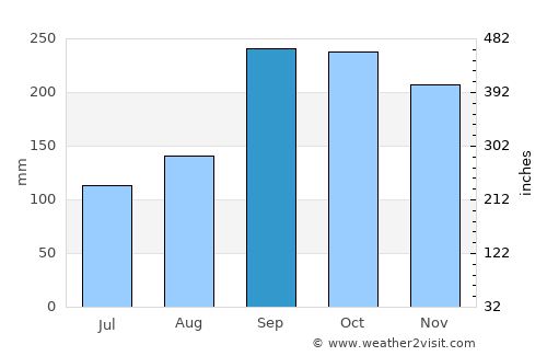 Øystese average rain in September
